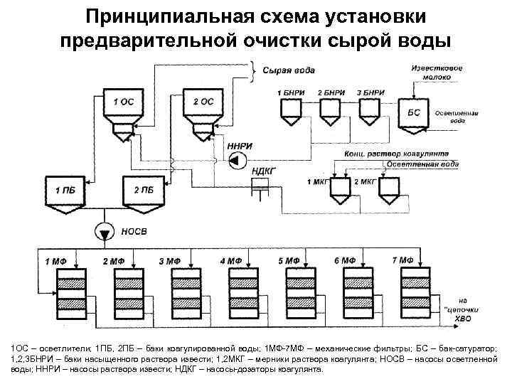 Принципиальная схема установки предварительной очистки сырой воды 1 ОС – осветлители; 1 ПБ, 2