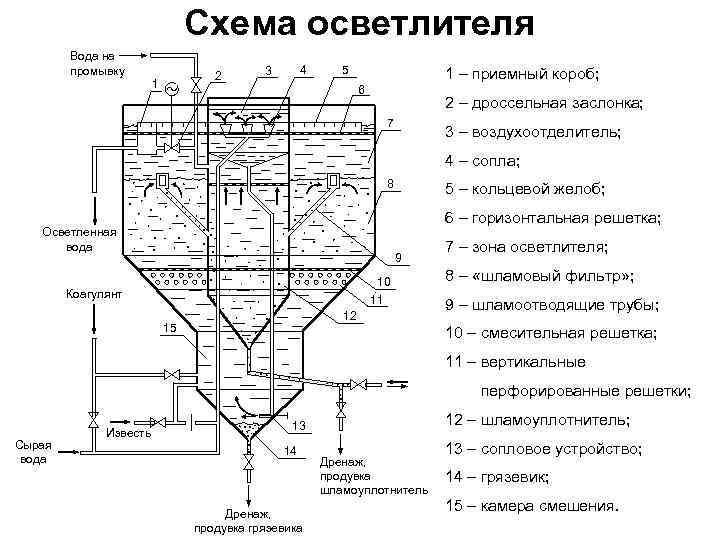 Осветлители со взвешенным осадком в технологических схемах водопроводных сооружений применяют