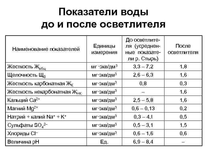 Водный показатель. Жесткость воды норма ммоль экв л. Норма щелочности в питьевой воде.