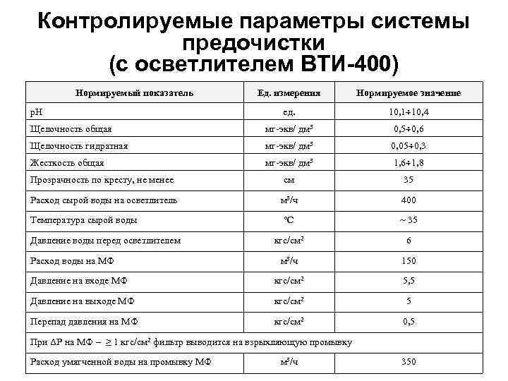 Контролируемые параметры