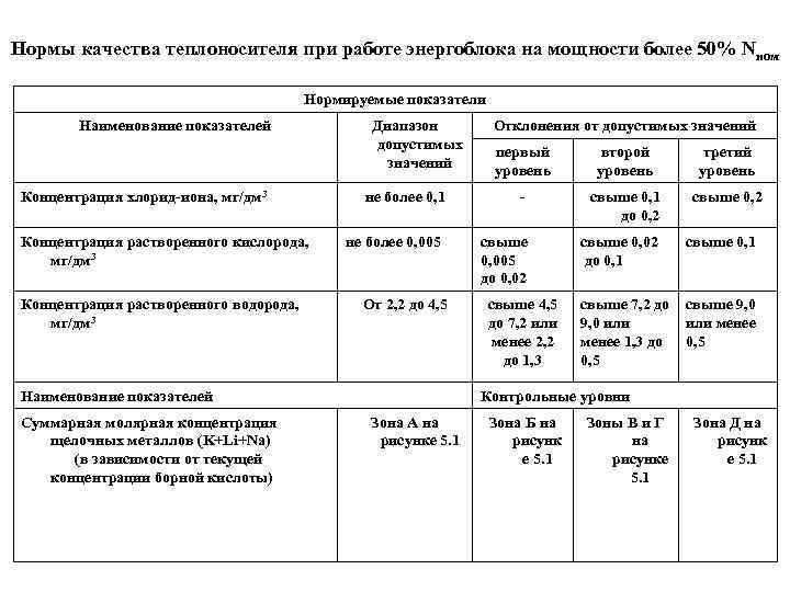 Нормы качества теплоносителя при работе энергоблока на мощности более 50% Nном Нормируемые показатели Наименование