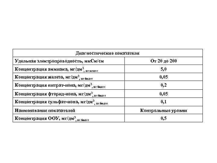 Диагностические показатели Удельная электропроводность, мк. См/см От 20 до 200 Концентрация аммиака, мг/дм 3,
