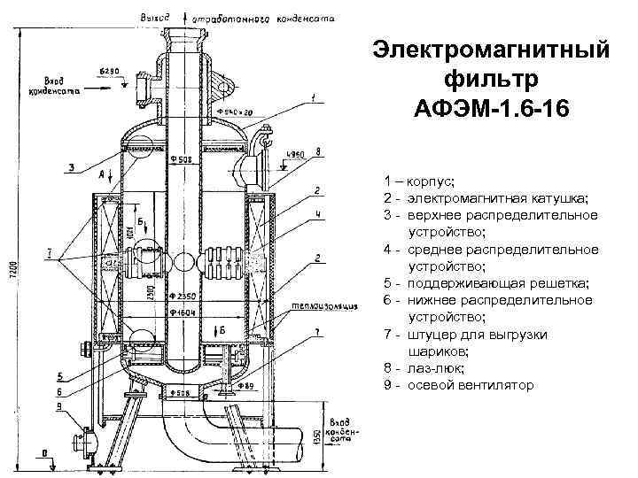 Электромагнитный фильтр АФЭМ-1. 6 -16 1 – корпус; 2 - электромагнитная катушка; 3 -