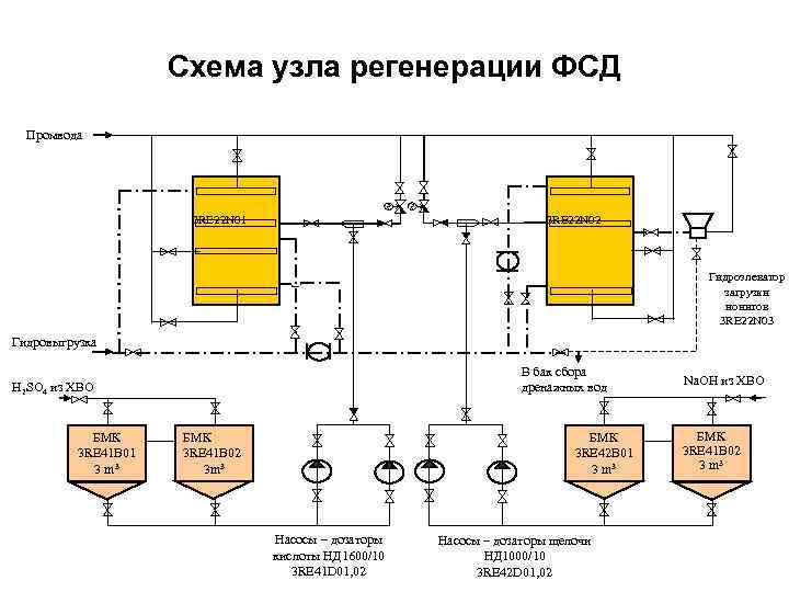 Схема узла регенерации ФСД Промвода 3 RE 22 N 01 3 RE 22 N