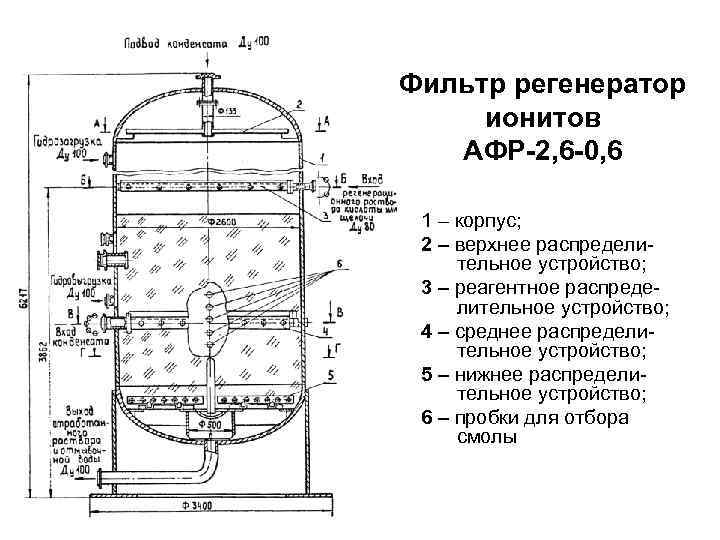 Фильтр регенератор ионитов АФР-2, 6 -0, 6 1 – корпус; 2 – верхнее распределительное