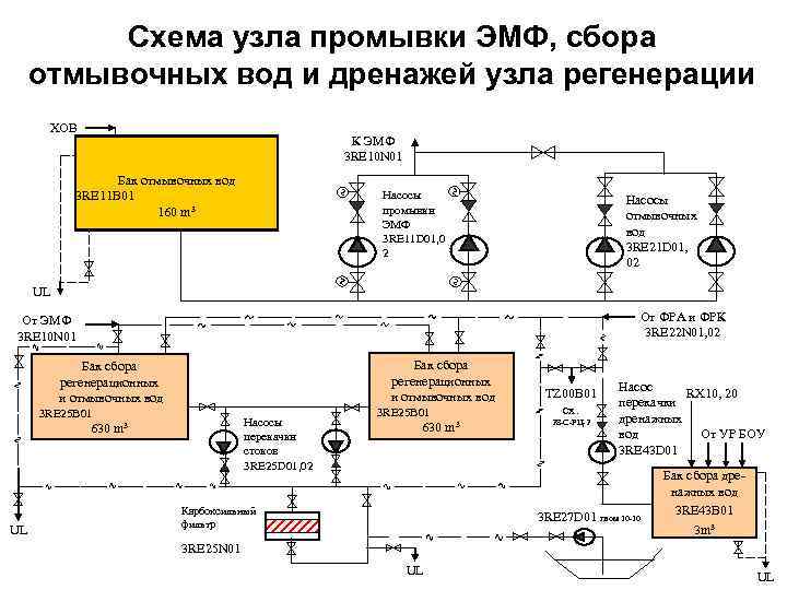 Схема узла промывки ЭМФ, сбора отмывочных вод и дренажей узла регенерации ХОВ К ЭМФ