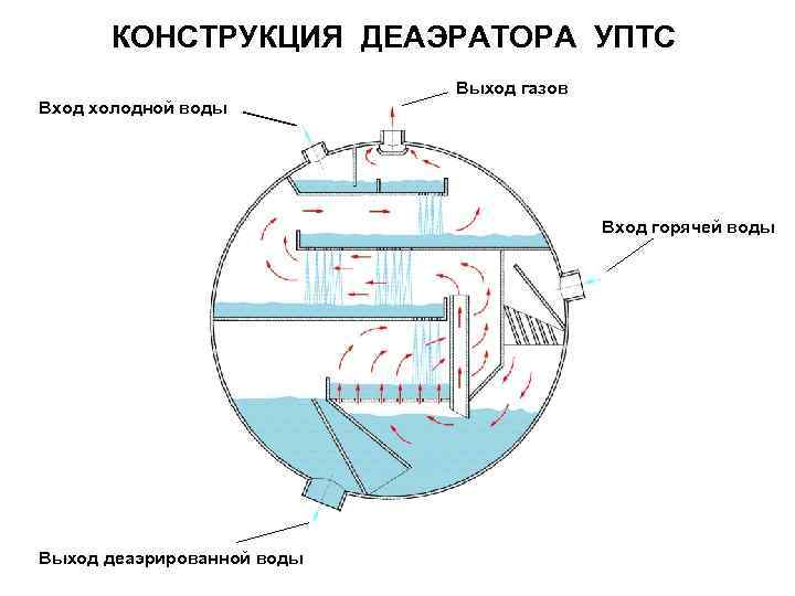 Схема обвязки деаэратора атмосферного