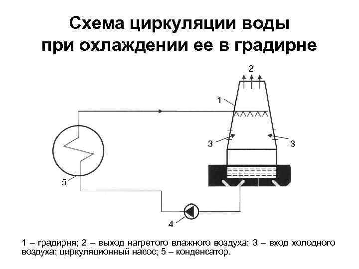 Циркуляционное орошение схема