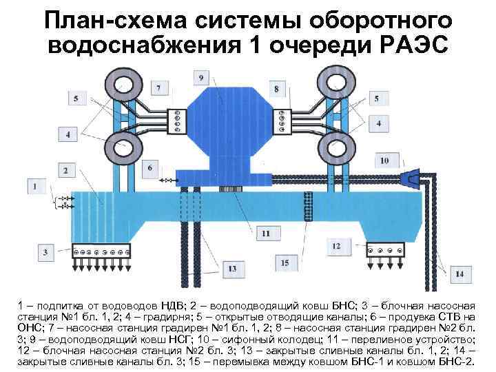 Схема оборотного водоснабжения