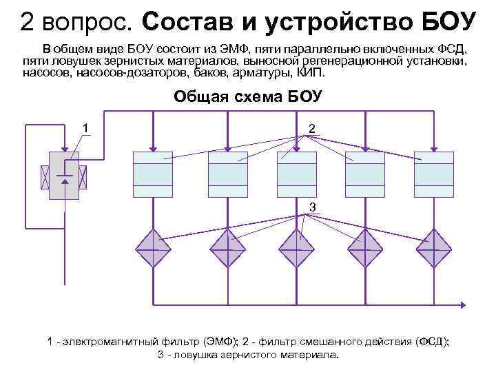 2 вопрос. Состав и устройство БОУ В общем виде БОУ состоит из ЭМФ, пяти