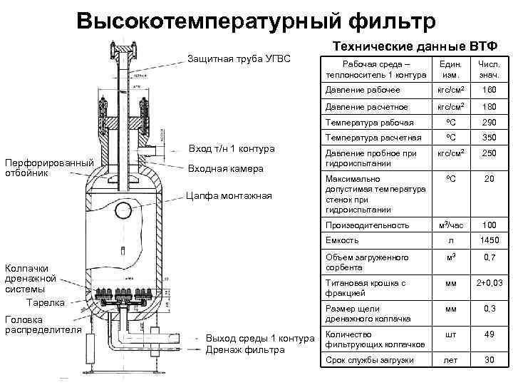 Высокотемпературный фильтр Технические данные ВТФ Защитная труба УГВС 160 кгс/см 2 180 ºС 290