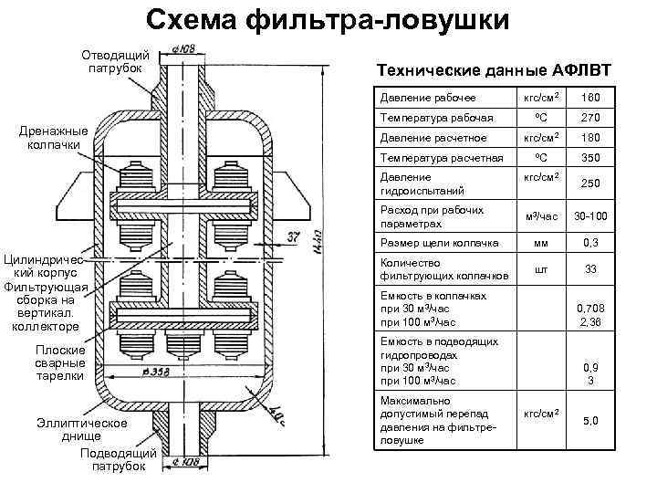 Схема фильтра-ловушки Отводящий патрубок Технические данные АФЛВТ Давление рабочее Дренажные колпачки Температура рабочая Давление