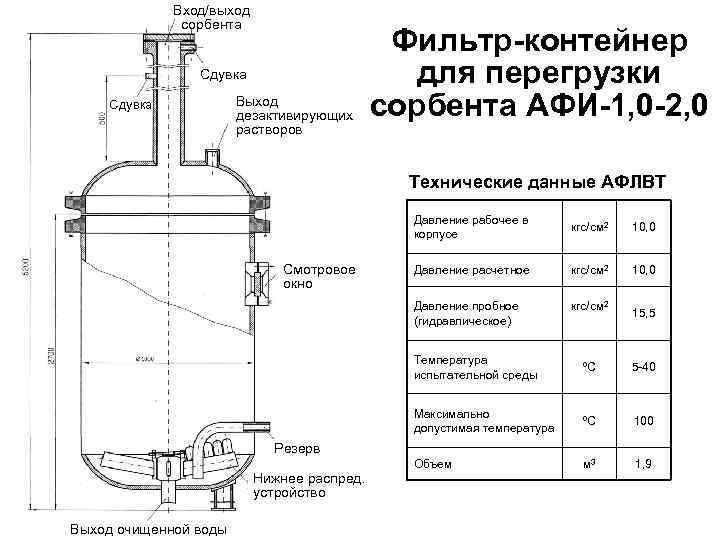 Вход/выход сорбента Сдувка Выход дезактивирующих растворов Фильтр-контейнер для перегрузки сорбента АФИ-1, 0 -2, 0