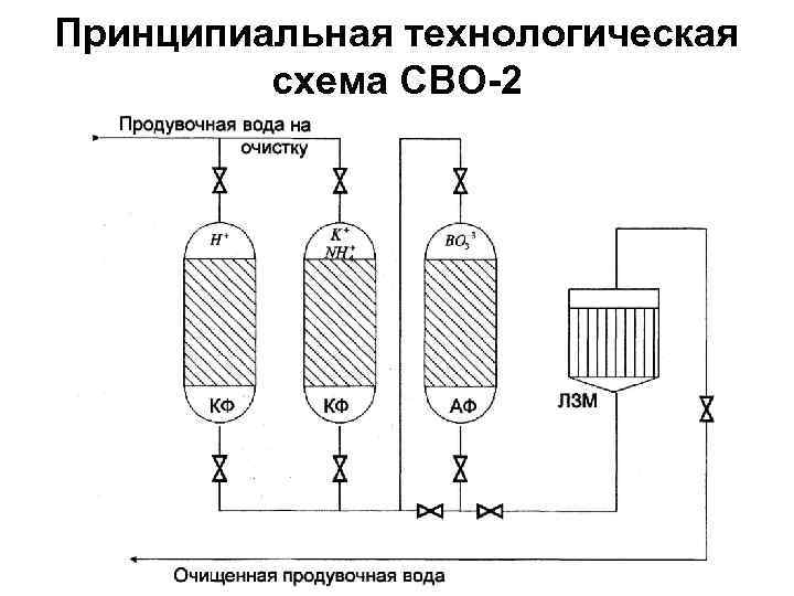 Принципиальная технологическая схема СВО-2 