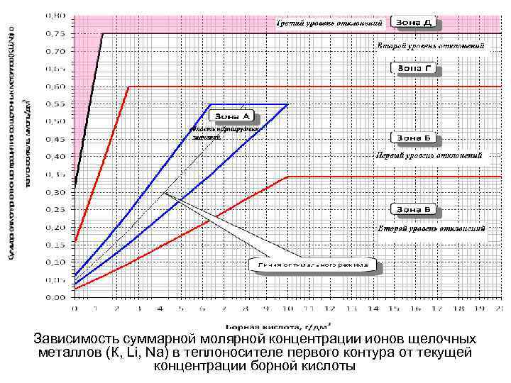 Зависимость суммарной молярной концентрации ионов щелочных металлов (К, Li, Na) в теплоносителе первого контура