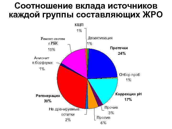 Соотношение вклада источников каждой группы составляющих ЖРО КЩП 1% Ремонт систем с РБК 15%