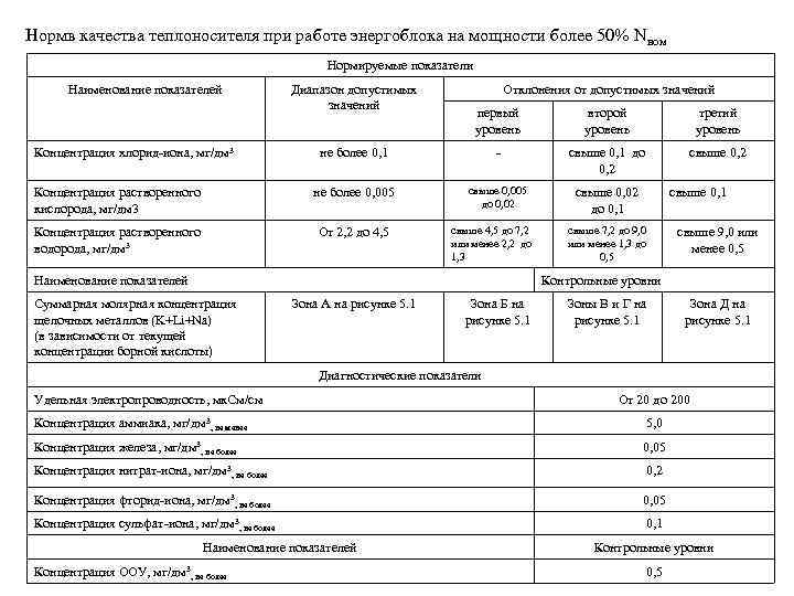 Нормв качества теплоносителя при работе энергоблока на мощности более 50% Nном Нормируемые показатели Наименование