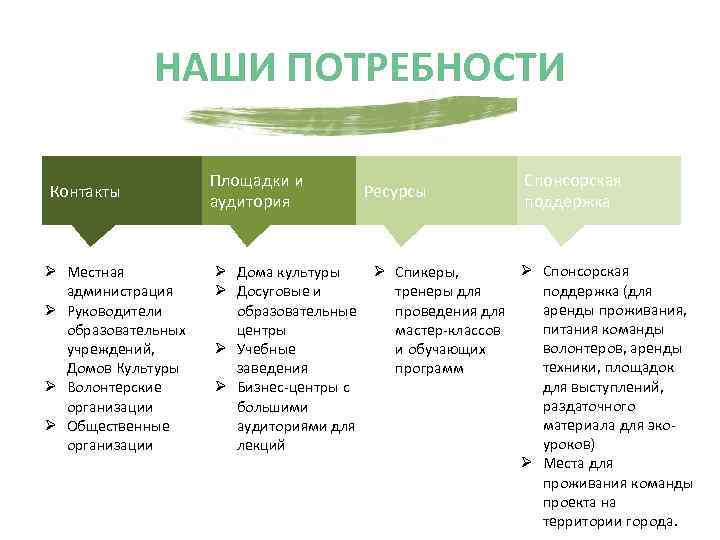 НАШИ ПОТРЕБНОСТИ Контакты Ø Местная администрация Ø Руководители образовательных учреждений, Домов Культуры Ø Волонтерские