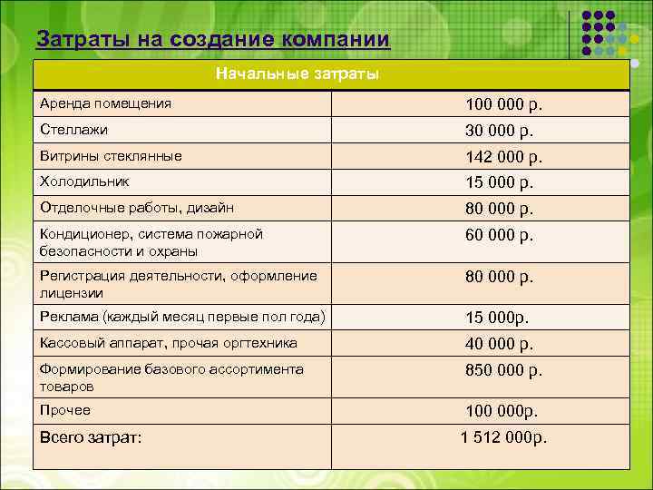 Затраты на создание компании Начальные затраты Аренда помещения 100 000 р. Стеллажи 30 000