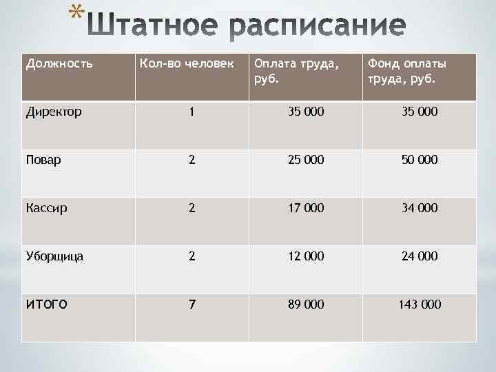 * Должность Кол-во человек Оплата труда, руб. Фонд оплаты труда, руб. Директор 1 35