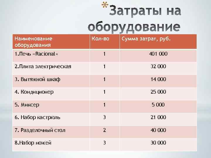 * Наименование оборудования Кол-во Сумма затрат, руб. 1. Печь «Racional» 1 401 000 2.