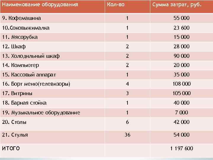 Наименование оборудования Кол-во Сумма затрат, руб. 9. Кофемашина 1 55 000 10. Соковыжималка 1