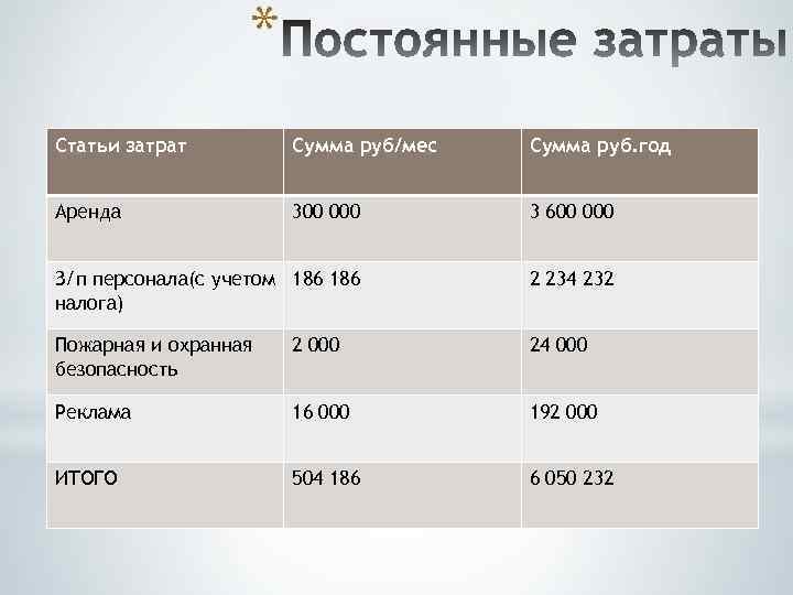 * Статьи затрат Сумма руб/мес Сумма руб. год Аренда 300 000 3 600 000