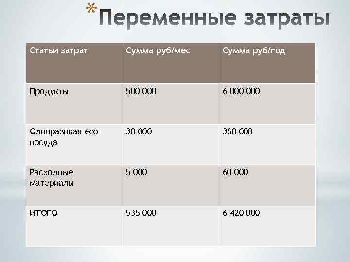 * Статьи затрат Сумма руб/мес Сумма руб/год Продукты 500 000 6 000 Одноразовая eco