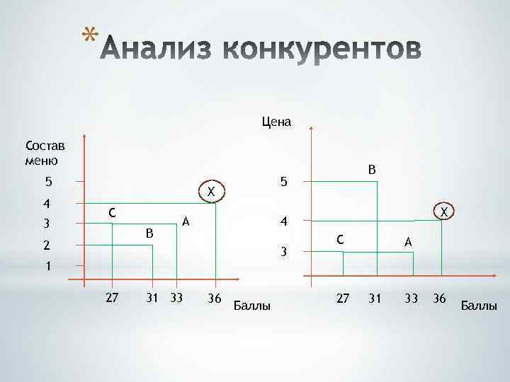 * Цена Состав меню 5 4 3 5 Х С В 2 А 1