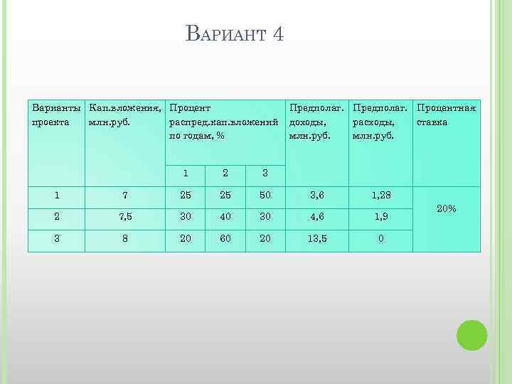 ВАРИАНТ 4 Варианты Кап. вложения, Процент проекта млн. руб. распред. кап. вложений по годам,