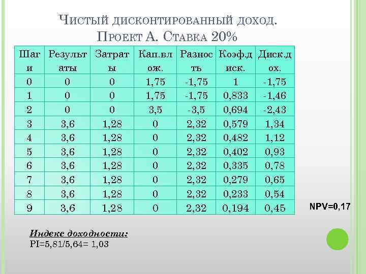 ЧИСТЫЙ ДИСКОНТИРОВАННЫЙ ДОХОД. ПРОЕКТ А. СТАВКА 20% Шаг Результ Затрат Кап. вл Разнос Коэф.