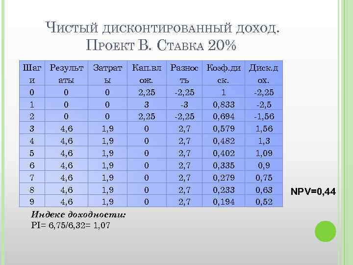 ЧИСТЫЙ ДИСКОНТИРОВАННЫЙ ДОХОД. ПРОЕКТ В. СТАВКА 20% Шаг Результ Затрат Кап. вл Разнос Коэф.