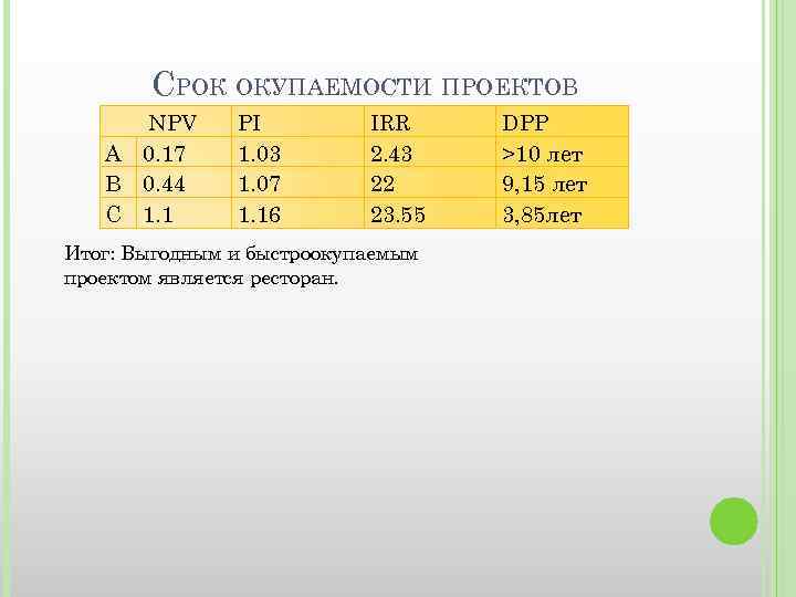 СРОК ОКУПАЕМОСТИ ПРОЕКТОВ NPV А 0. 17 B 0. 44 C 1. 1 PI