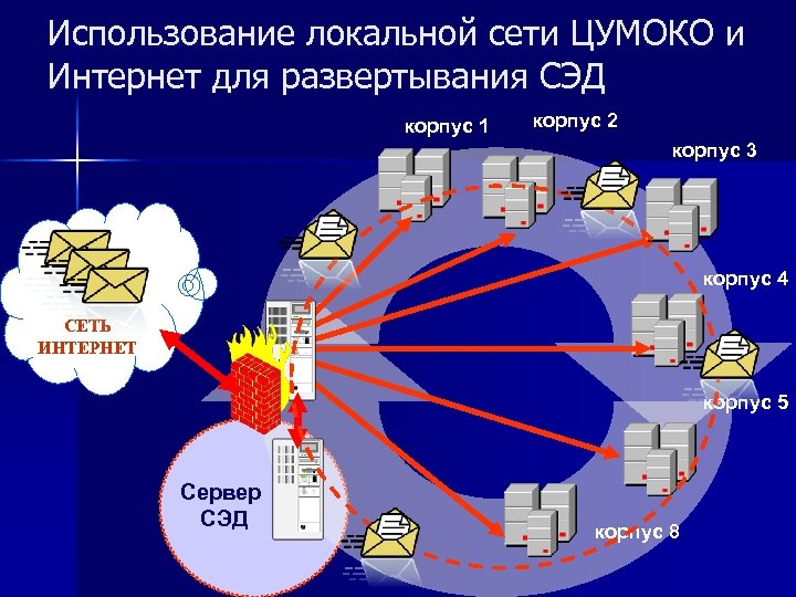 Использование локальной сети ЦУМОКО и Интернет для развертывания СЭД корпус 1 корпус 2 корпус