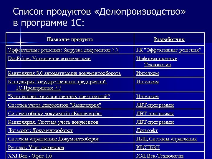 Список продуктов «Делопроизводство» в программе 1 С: Название продукта Разработчик Эффективные решения: Загрузка документов