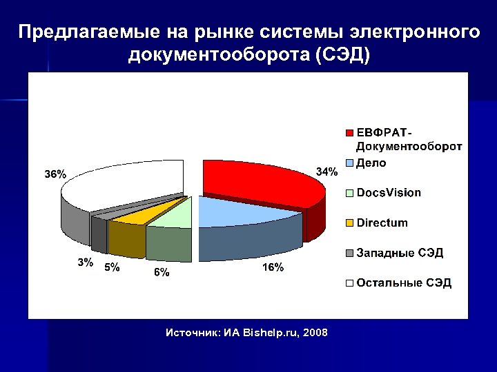 Предлагаемые на рынке системы электронного документооборота (СЭД) Источник: ИА Bishelp. ru, 2008 