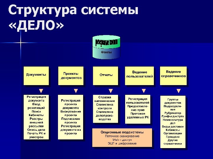 Структура системы «ДЕЛО» 