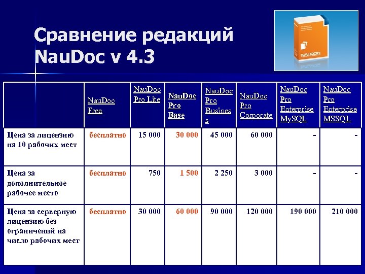 Сравнение редакций Nau. Doc v 4. 3 Nau. Doc Free Nau. Doc Pro Lite