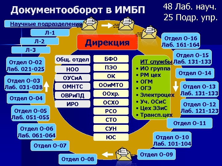 Документооборот в ИМБП Научные подразделения Л-1 Л-3 Отдел О-02 Лаб. 021 -025 Отдел О-03