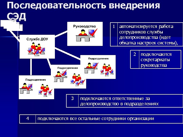 Последовательность внедрения СЭД 1 автоматизируется работа сотрудников службы делопроизводства (идет обкатка настроек системы), 2