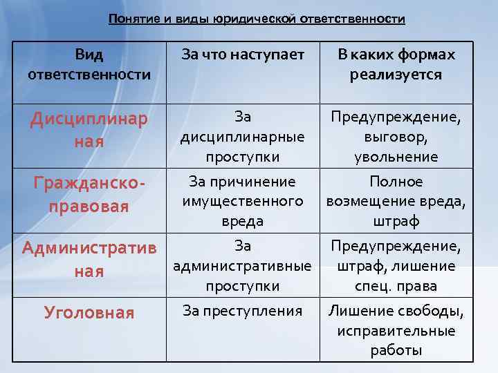 Понятие и виды юридической ответственности Вид ответственности За что наступает В каких формах реализуется