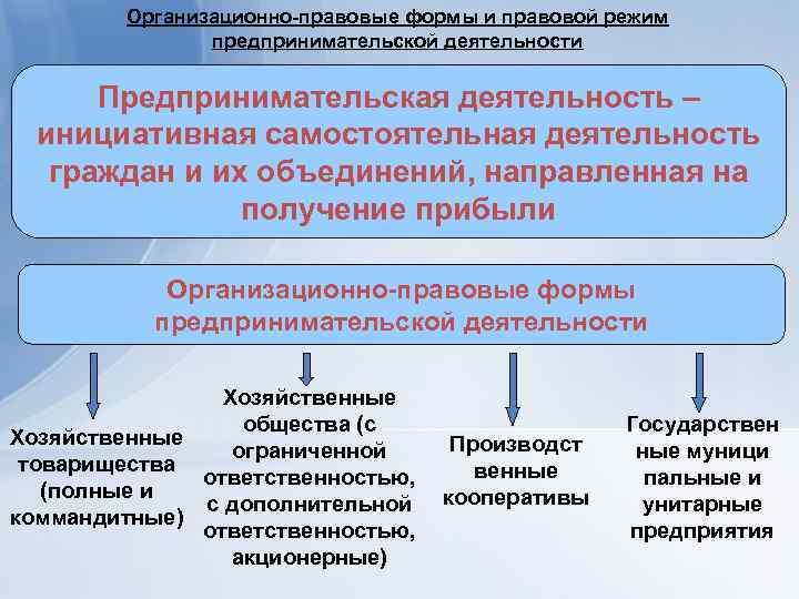 Организационно-правовые формы и правовой режим предпринимательской деятельности Предпринимательская деятельность – инициативная самостоятельная деятельность граждан