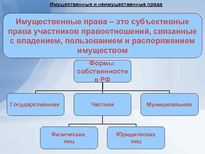 Имущественные и неимущественные права Имущественные права – это субъективные права участников правоотношений, связанные с