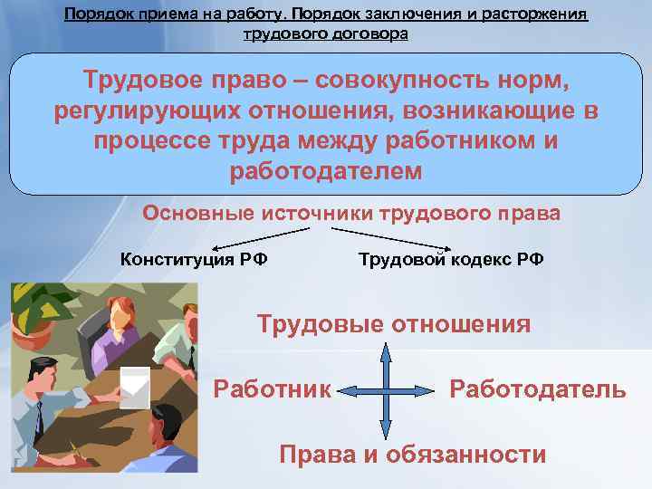 Порядок приема на работу. Порядок заключения и расторжения трудового договора Трудовое право – совокупность