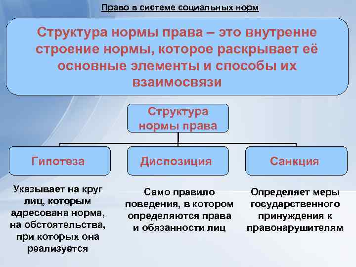 Право в системе социальных норм Структура нормы права – это внутренне строение нормы, которое