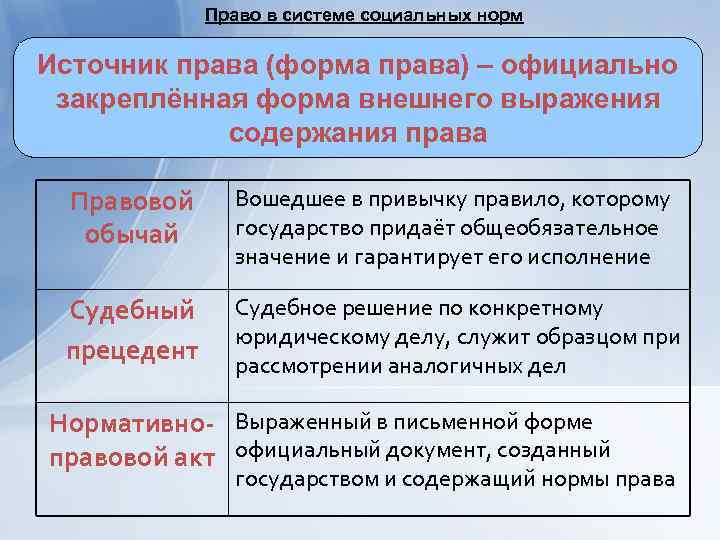 Право в системе социальных норм Источник права (форма права) – официально закреплённая форма внешнего