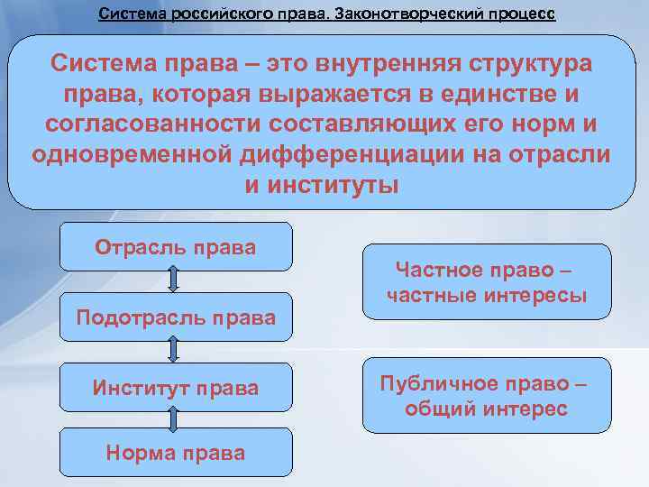 Система российского права. Законотворческий процесс Система права – это внутренняя структура права, которая выражается