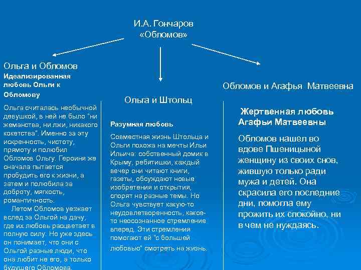 И. А. Гончаров «Обломов» Ольга и Обломов Идеализированная любовь Ольги к Обломову Ольга считалась
