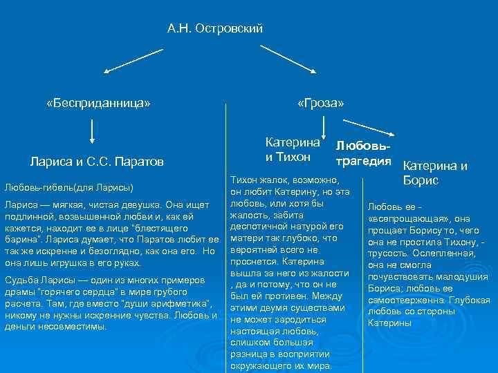 Чем катерина отличается от других героев. Сравнение грозы и Бесприданницы. Сравнительная характеристика Катерины и Ларисы. Таблица гроза и Бесприданница. Сравнение Катерины и Ларисы.