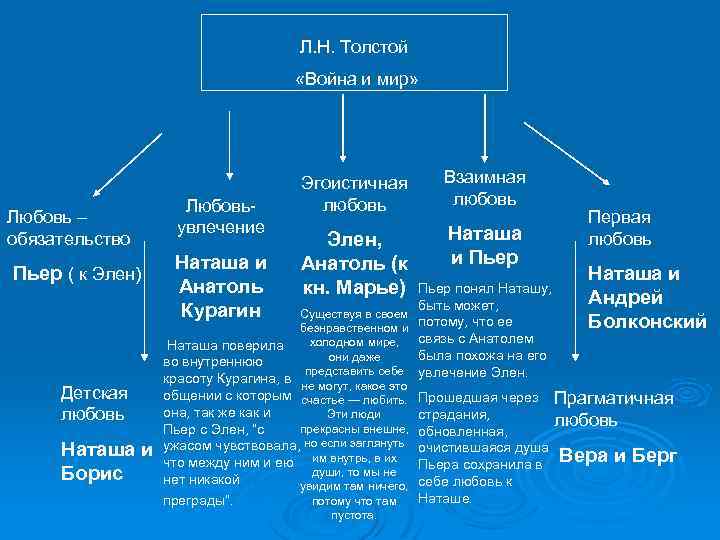 Л. Н. Толстой «Война и мир» Любовь – обязательство Пьер ( к Элен) Детская